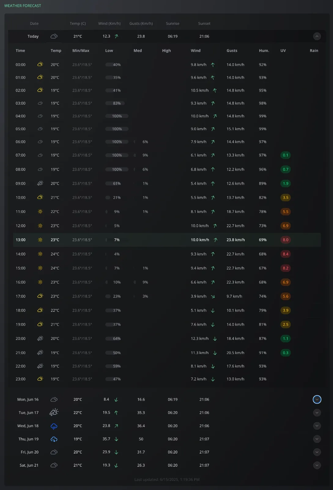 Building a Weather & Marine API Wrapper image