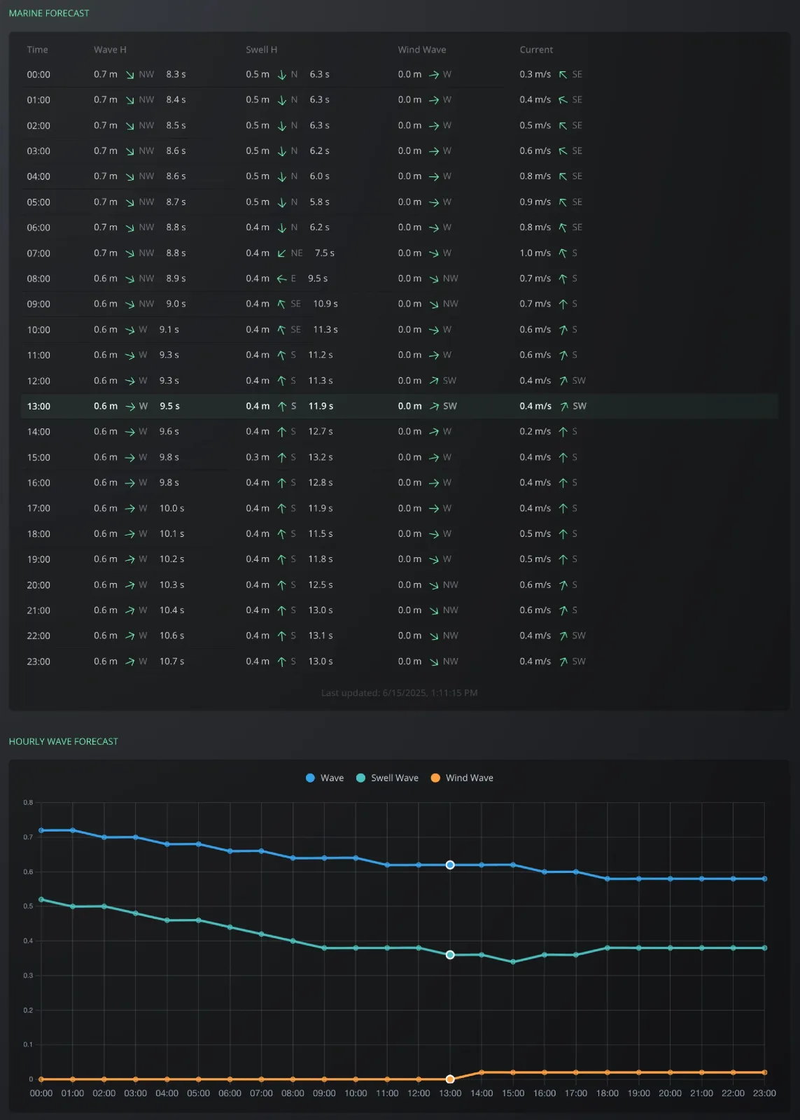 Building a Weather & Marine API Wrapper image